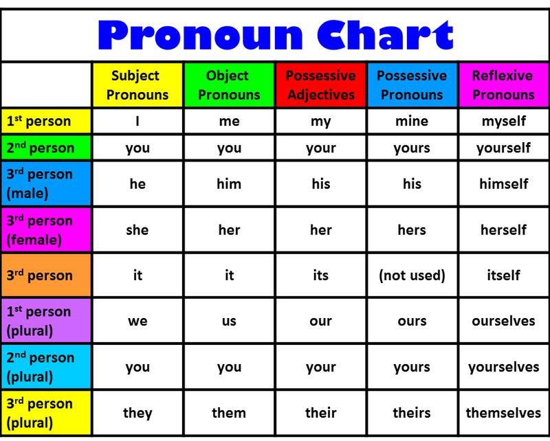 Pronoun-Chart